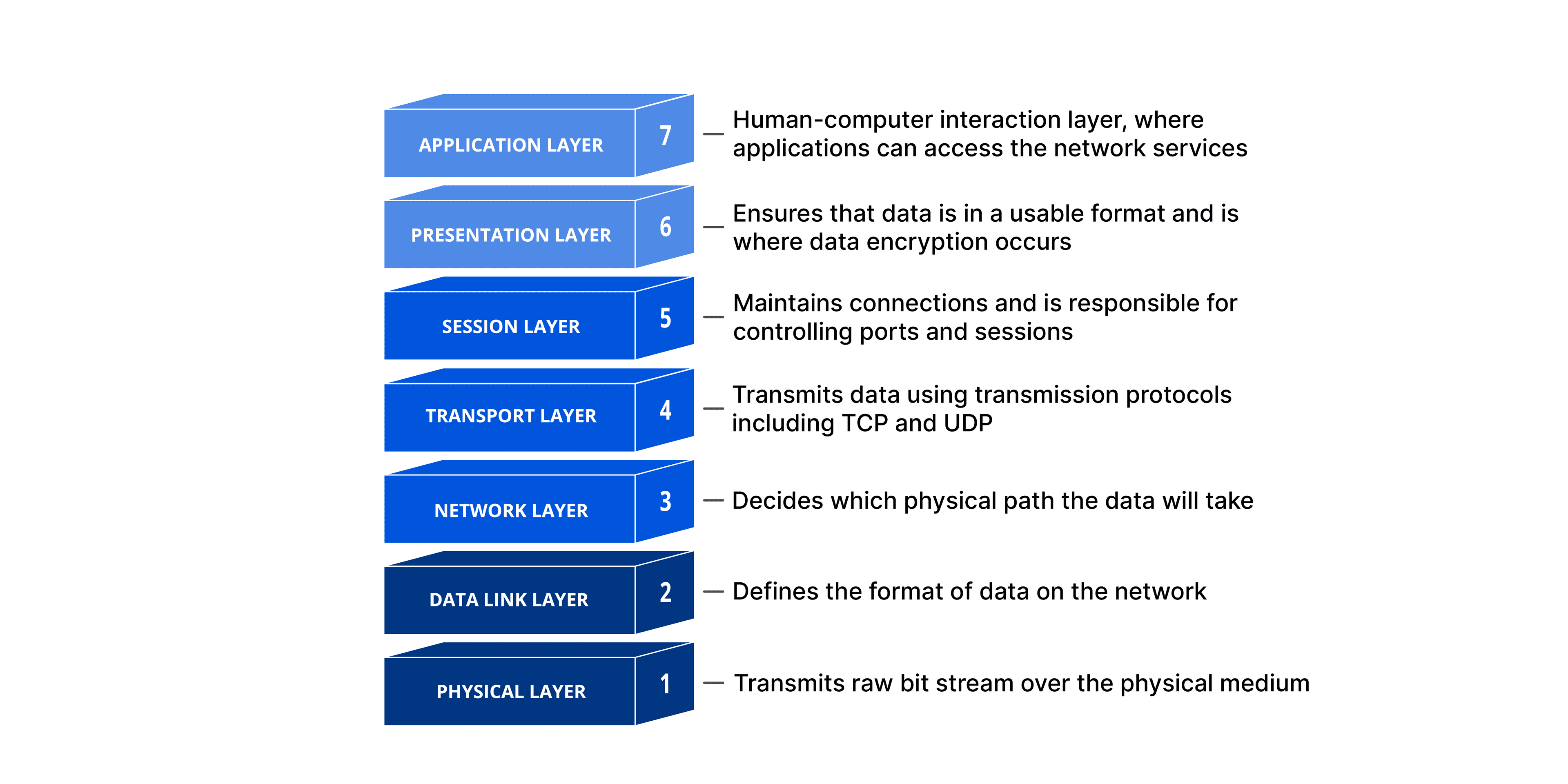 Decoding Network Communication: The OSI Model Simplified